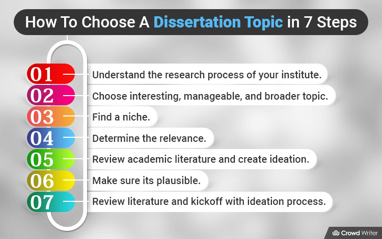 how to choose a literature dissertation topic