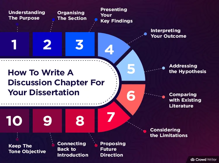 how to write a discussion for your dissertation