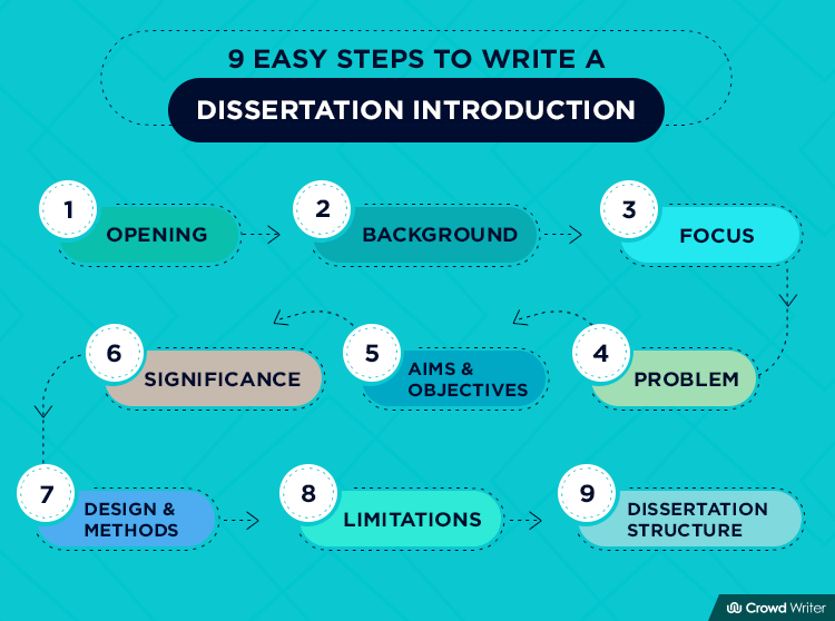 how to introduce a dissertation topic