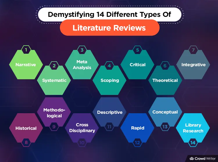 14 Types Of Literature Review - A Comprehensive Guide