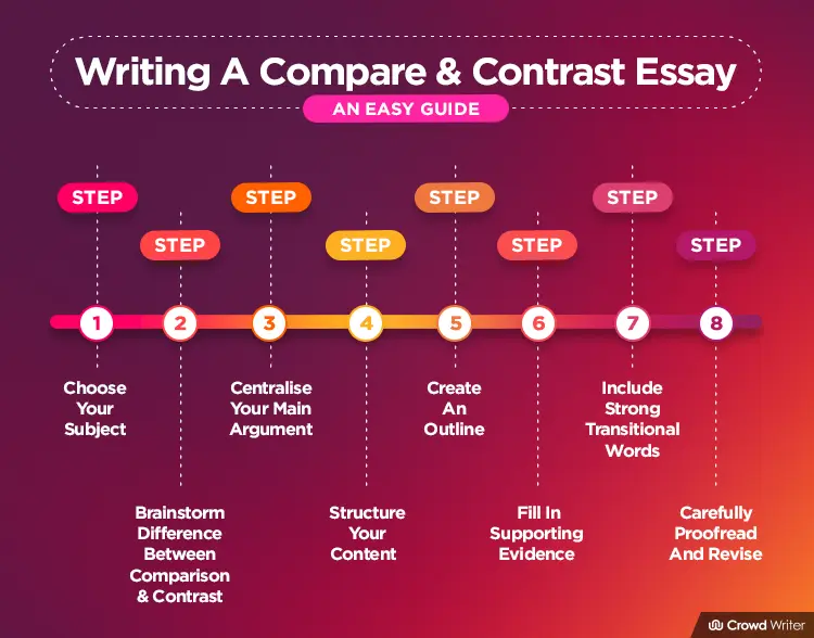compare and contrast essay maker